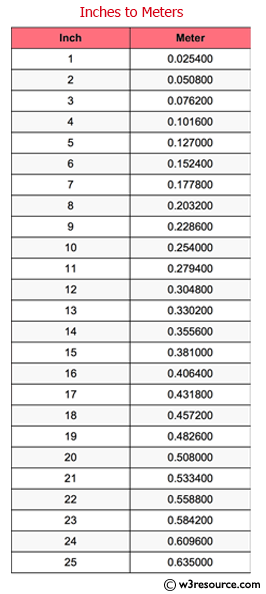 conversion-chart-for-length-and-distance-inches-to-meters-chart-walls