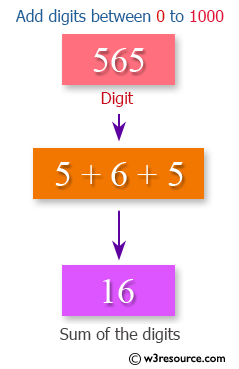 Java datatype Exercises: Adds all the digits in the integer between 0 and 1000 