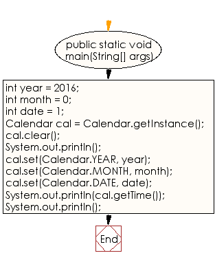 Flowchart: Java DateTime, Calendar Exercises - Create a Date object using the Calendar class