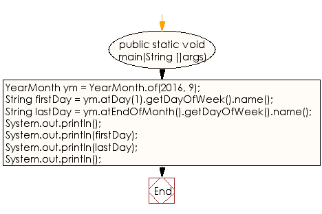 Flowchart: Java DateTime, Calendar Exercises - Get the name of the first and last day of a month