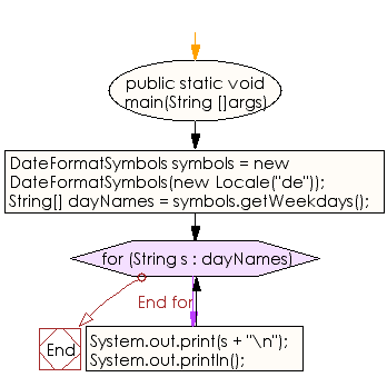 Flowchart: Java DateTime, Calendar Exercises - Get localized day-in-week name