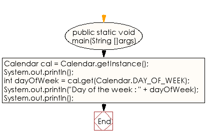 Flowchart: Java DateTime, Calendar Exercises - Get a day of the week of a specific date