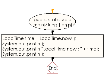 Flowchart: Java DateTime, Calendar Exercises - Get the current local time