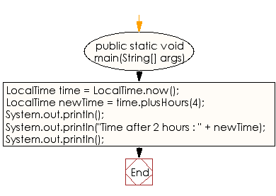 Flowchart: Java DateTime, Calendar Exercises - Add some hours to the current time