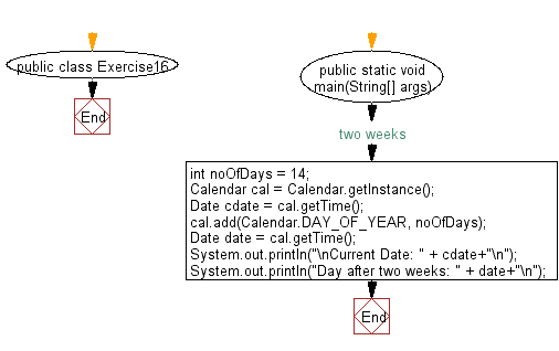 Flowchart: Java DateTime, Calendar Exercises - Get a date after 2 weeks