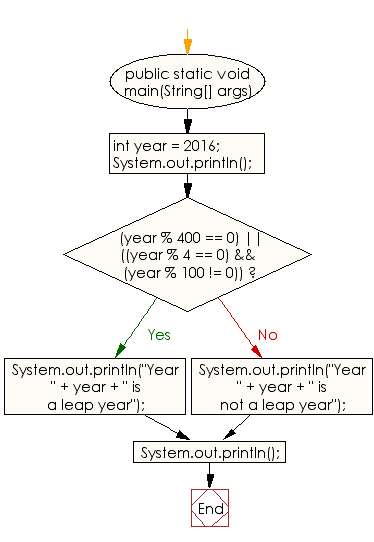 Flowchart: Java DateTime, Calendar Exercises - Check a year is a leap year or not