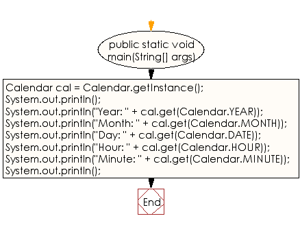 Flowchart: Java DateTime, Calendar Exercises - Display information of a default calendar