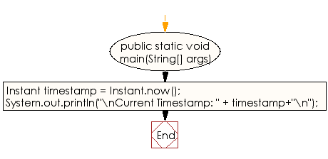 Flowchart: Java DateTime, Calendar Exercises - Get current timestamp