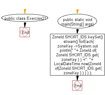 Flowchart: Java DateTime, Calendar Exercises - Get the current time in all the available time zones