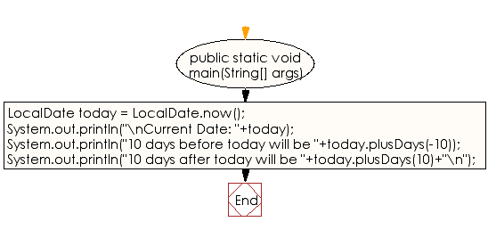 Flowchart: Java DateTime, Calendar Exercises - Get the dates 10 days before and after today