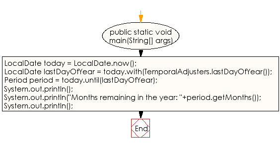 Flowchart: Java DateTime, Calendar Exercises - Get the months remaining in the year