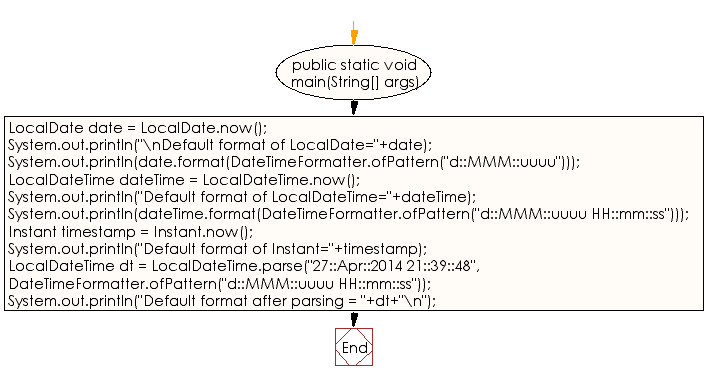 Flowchart: Java DateTime, Calendar Exercises - Display the dates in the specified formats