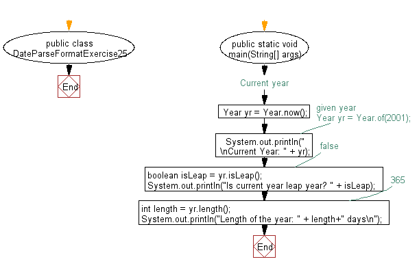 Flowchart: Java DateTime, Calendar Exercises - Get the information of current or given year