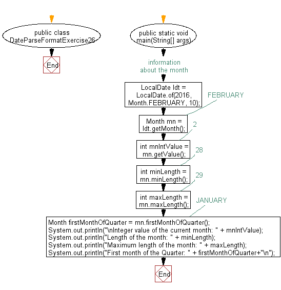 Flowchart: Java DateTime, Calendar Exercises - Get the information of current or given month