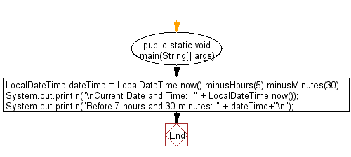 Flowchart: Java DateTime, Calendar Exercises - Display the date time information before some hours and minutes from current date time