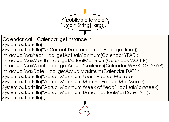 Flowchart: Java DateTime, Calendar Exercises - Get the maximum value of the year, month, week, date from the current date of a default calendar