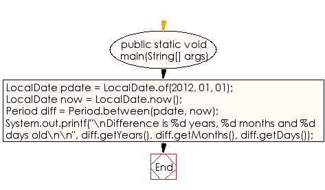 Flowchart: Java DateTime, Calendar Exercises - Compute the difference between two dates (year, months, days)
