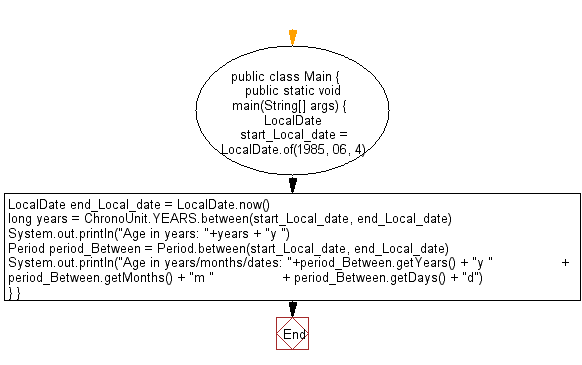 Flowchart: Java DateTime, Calendar Exercises - Define and extract zone offsets.