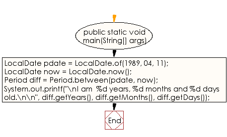 Flowchart: Java DateTime, Calendar Exercises - Calculate your age