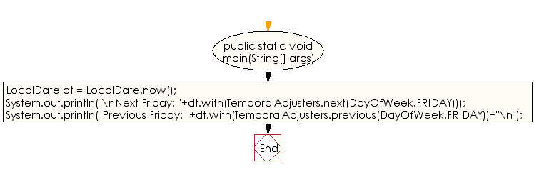 Flowchart: Java DateTime, Calendar Exercises - Get the next and previous Friday