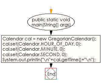 Flowchart: Java DateTime, Calendar Exercises - Get today's date at midnight time