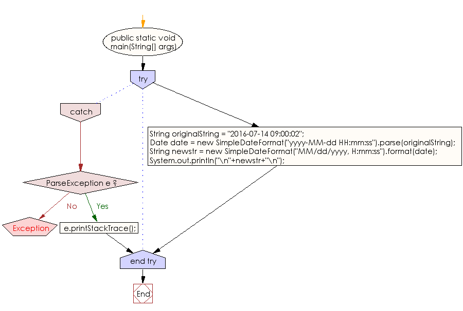 Flowchart: Java DateTime, Calendar Exercises - Extract date, time from the date string