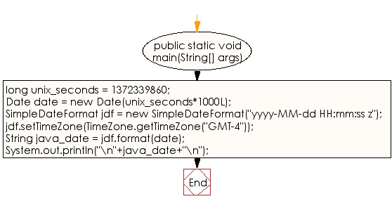 Flowchart: Java DateTime, Calendar Exercises - Convert a unix timestamp to date in Java