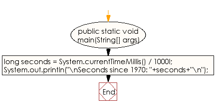 Flowchart: Java DateTime, Calendar Exercises - Get seconds since 1970