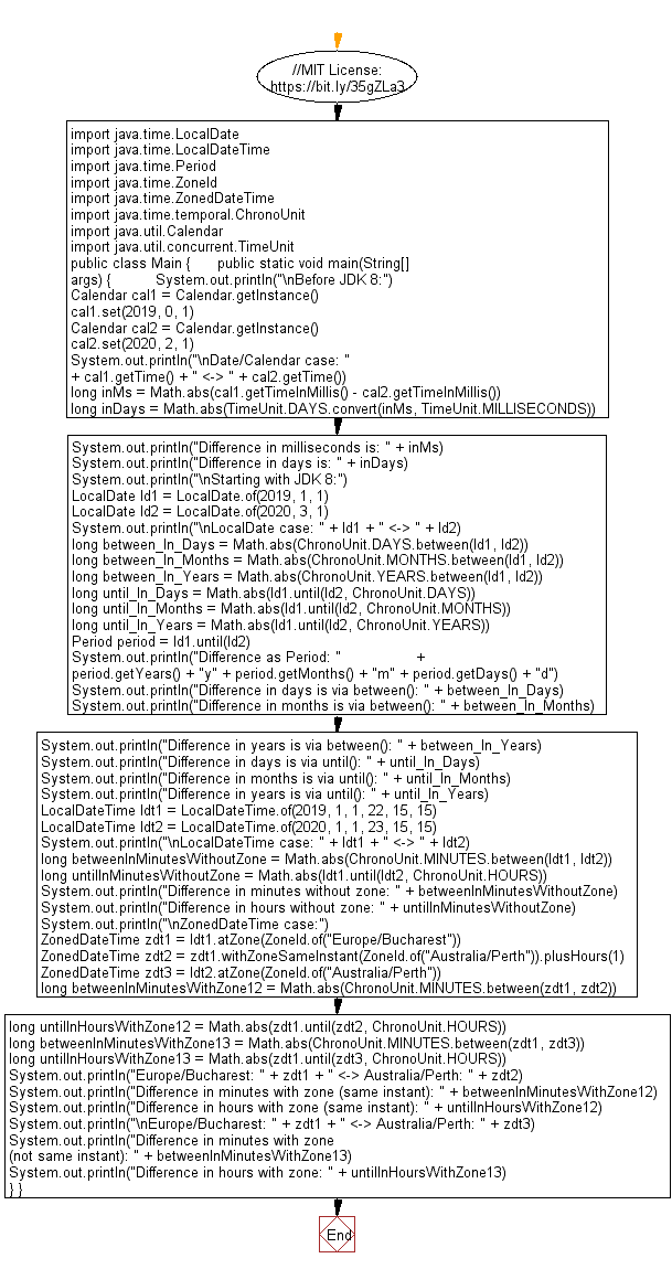 Flowchart: Java DateTime, Calendar Exercises - Get seconds since 1970