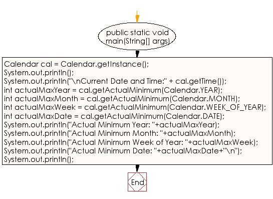 Flowchart: Java DateTime, Calendar Exercises - Get the minimum value of year, month, week, date from the current date of a default calendar