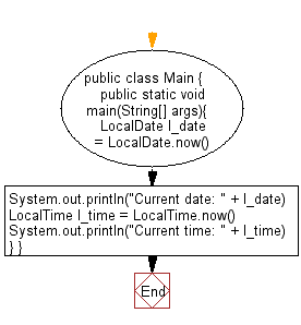 Flowchart: Java DateTime, Calendar Exercises - Display current date without time and current time without date