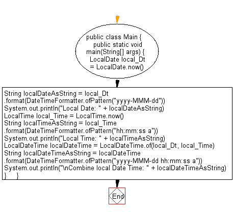 Flowchart: Java DateTime, Calendar Exercises - Display combine local date and time in a single object