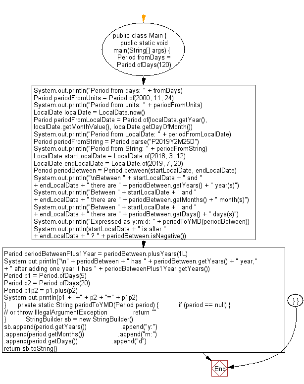 Flowchart: Java DateTime, Calendar Exercises - Define a period of time using date-based values and a duration of time using time-based values.