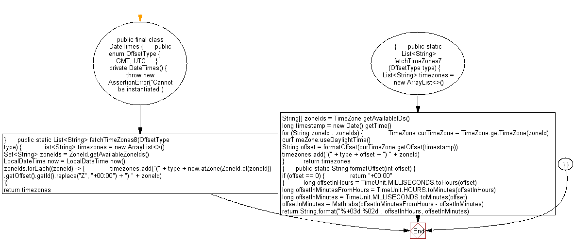 Flowchart: Java DateTime, Calendar Exercises - Display all the available time zones with UTC and GMT.