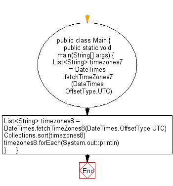 Flowchart: Java DateTime, Calendar Exercises - Display all the available time zones with UTC and GMT.