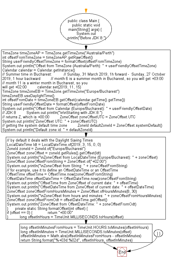 Flowchart: Java DateTime, Calendar Exercises - Define and extract zone offsets.