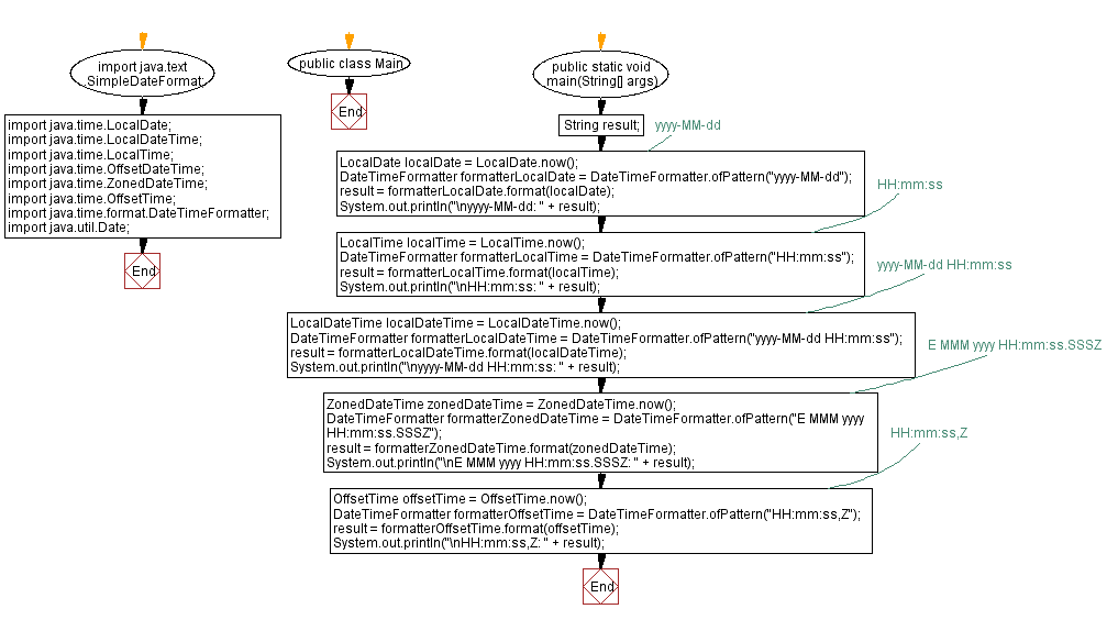 Flowchart: Java DateTime, Calendar Exercises - Define and extract zone offsets.