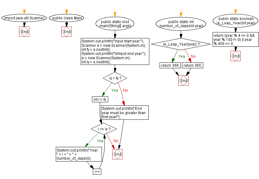 Flowchart: Java DateTime, Calendar Exercises - Count the number of days between two given years.