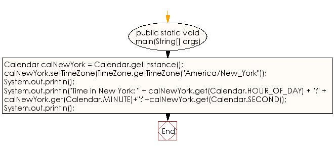 Flowchart: Java DateTime, Calendar Exercises - Get the current time in New York