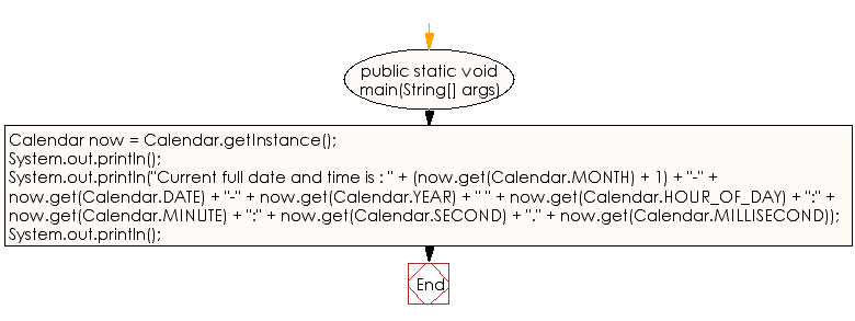 Flowchart: Java DateTime, Calendar Exercises - Get current full date and time.