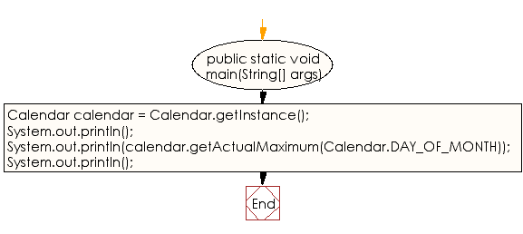 Flowchart: Java DateTime, Calendar Exercises - Get the last day of the current month