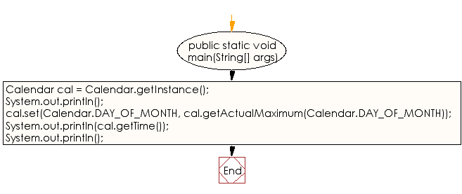 Flowchart: Java DateTime, Calendar Exercises - Get the last date of the month