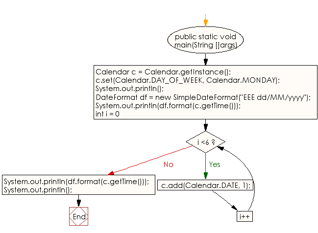 Flowchart: Java DateTime, Calendar Exercises - Calculate the first and last day of each week