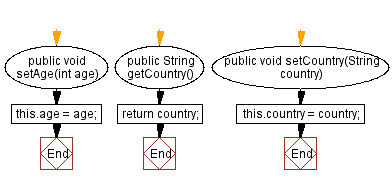 Flowchart: Java Encapsulation  Exercises - Implementing person class with getter and setter methods.