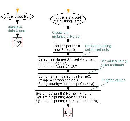 Flowchart: Java Encapsulation  Exercises - Implementing person class with getter and setter methods.