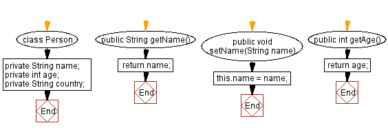 Flowchart: Java Encapsulation  Exercises - Implementing person class with getter and setter methods.