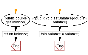 Flowchart: Java Encapsulation: Implementing the BankAccount Class with Getter and Setter Methods.