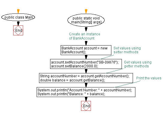 Flowchart: Java Encapsulation: Implementing the BankAccount Class with Getter and Setter Methods.