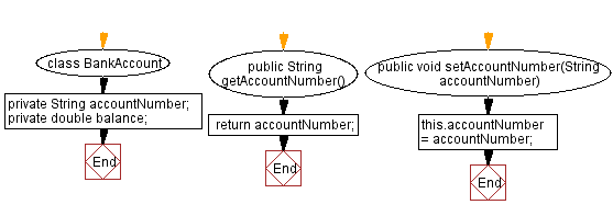 Flowchart: Java Encapsulation: Implementing the BankAccount Class with Getter and Setter Methods.