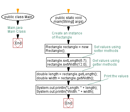 Flowchart: Java Encapsulation: Implementing Rectangle Class with Getter and Setter Methods.